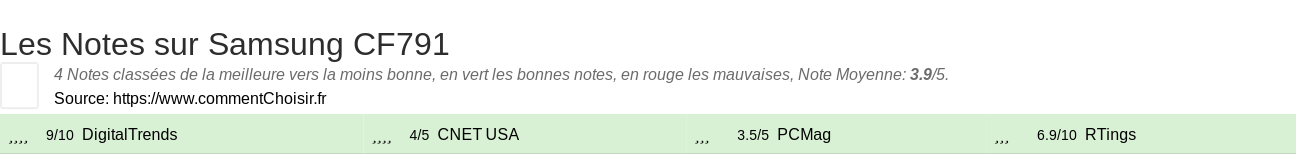 Ratings Samsung CF791
