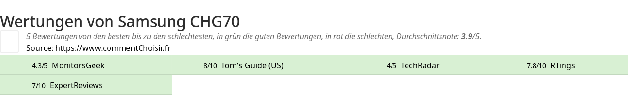 Ratings Samsung CHG70