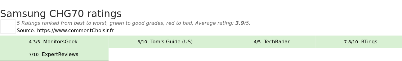 Ratings Samsung CHG70