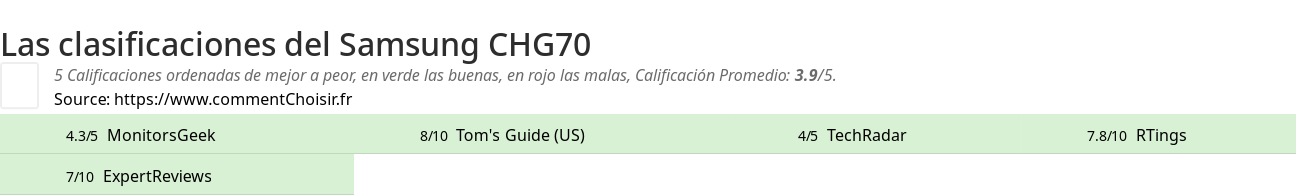 Ratings Samsung CHG70