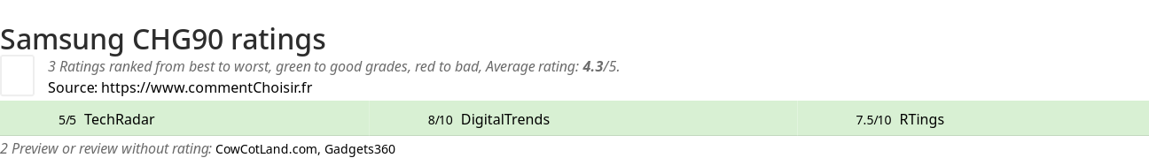 Ratings Samsung CHG90