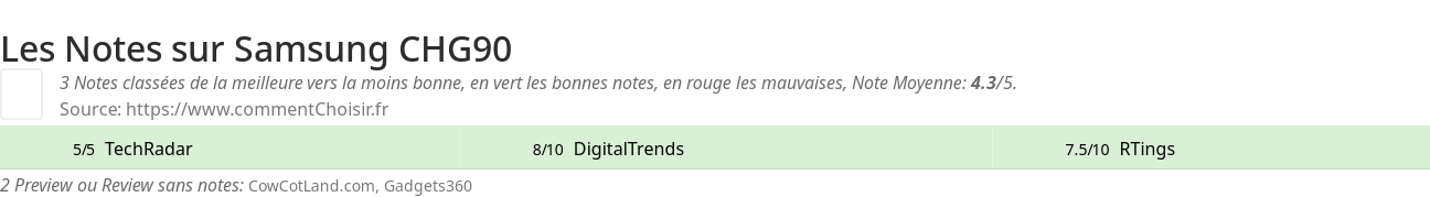 Ratings Samsung CHG90