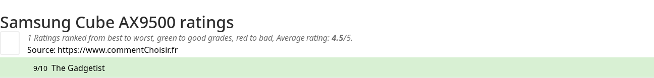 Ratings Samsung Cube AX9500