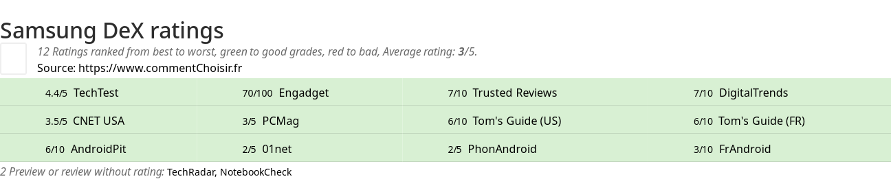 Ratings Samsung DeX