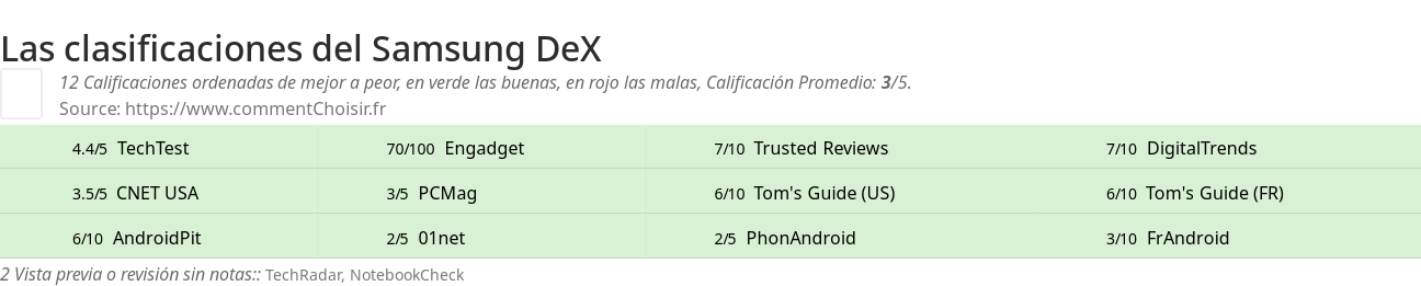 Ratings Samsung DeX