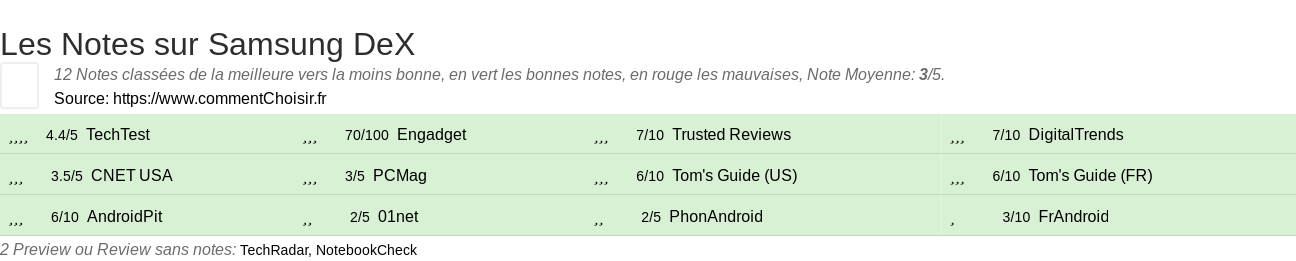 Ratings Samsung DeX
