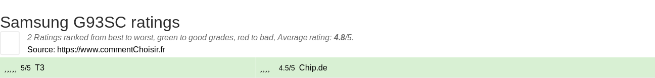 Ratings Samsung G93SC