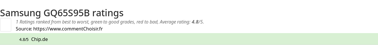 Ratings Samsung GQ65S95B