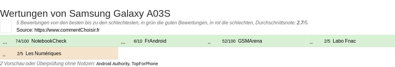 Ratings Samsung Galaxy A03S