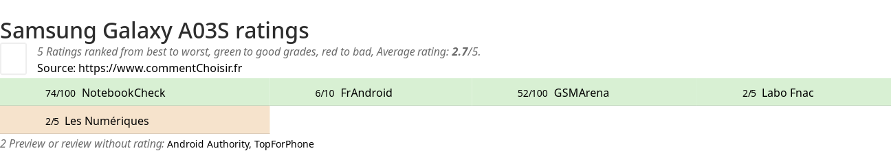 Ratings Samsung Galaxy A03S