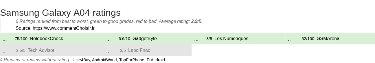 Ratings Samsung Galaxy A04