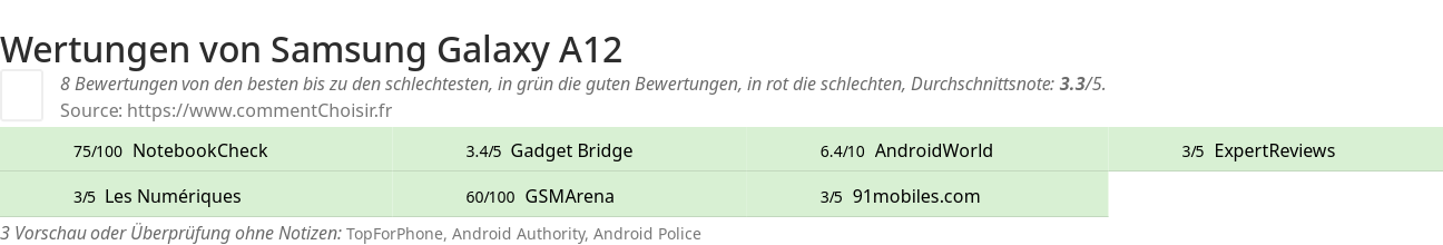 Ratings Samsung Galaxy A12