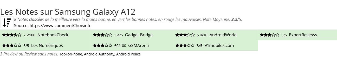 Ratings Samsung Galaxy A12