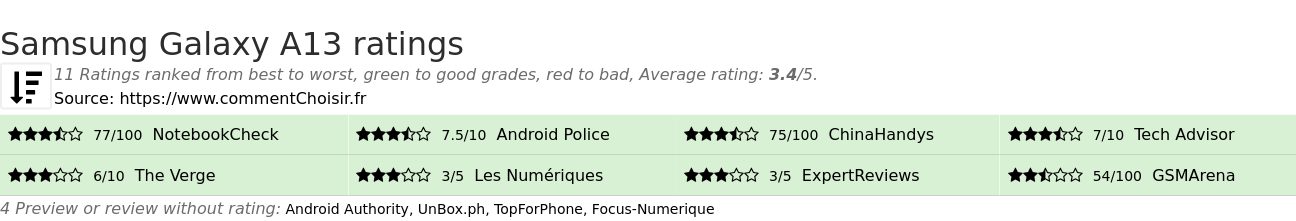 Ratings Samsung Galaxy A13