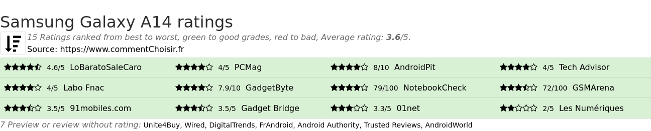 Ratings Samsung Galaxy A14