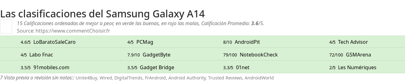 Ratings Samsung Galaxy A14