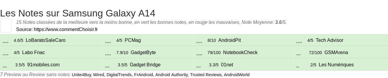 Ratings Samsung Galaxy A14