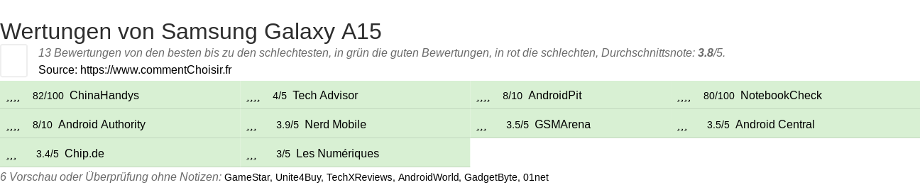 Ratings Samsung Galaxy A15