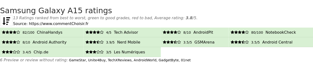 Ratings Samsung Galaxy A15