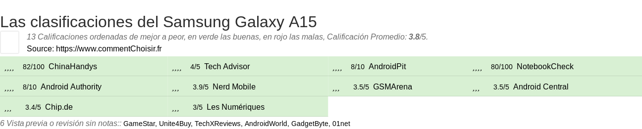 Ratings Samsung Galaxy A15