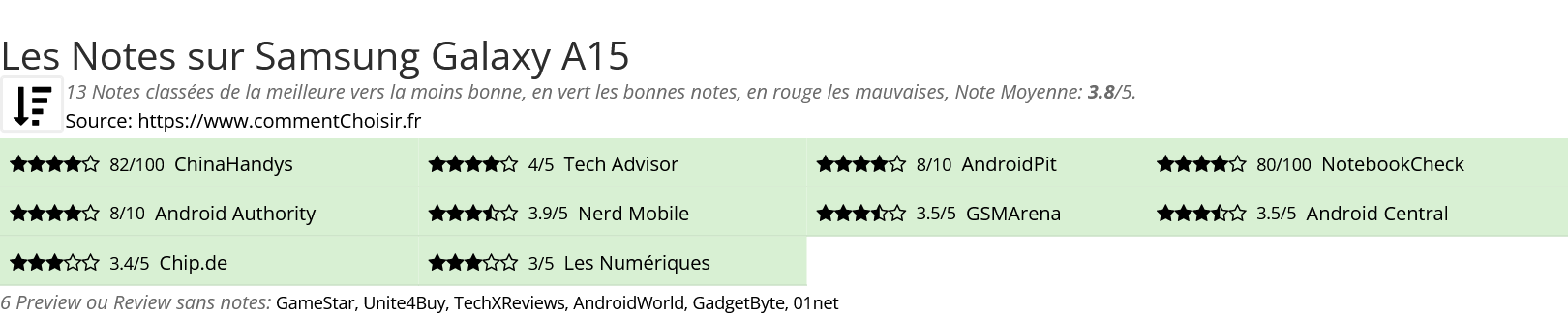 Ratings Samsung Galaxy A15