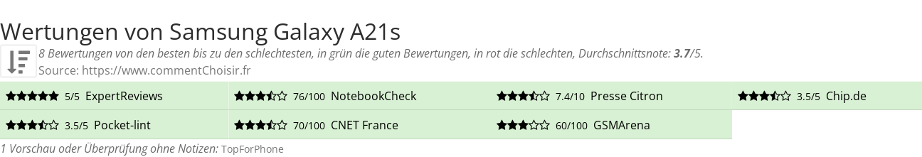 Ratings Samsung Galaxy A21s