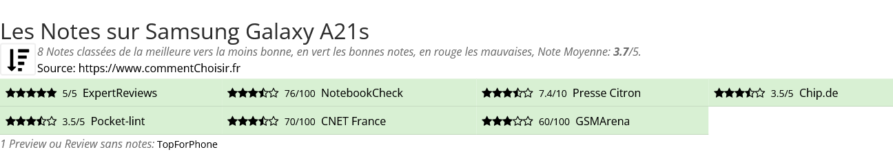 Ratings Samsung Galaxy A21s