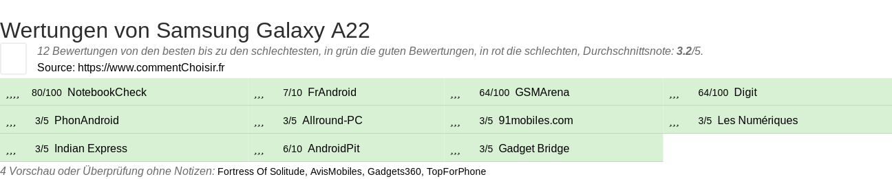 Ratings Samsung Galaxy A22