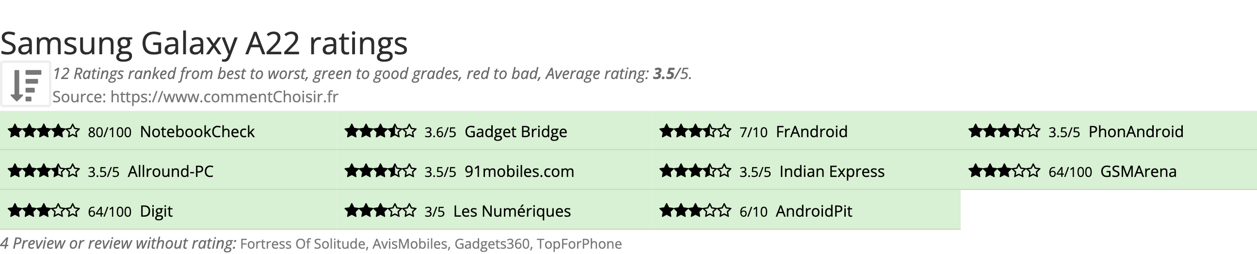 Ratings Samsung Galaxy A22