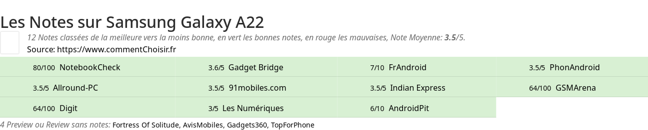 Ratings Samsung Galaxy A22