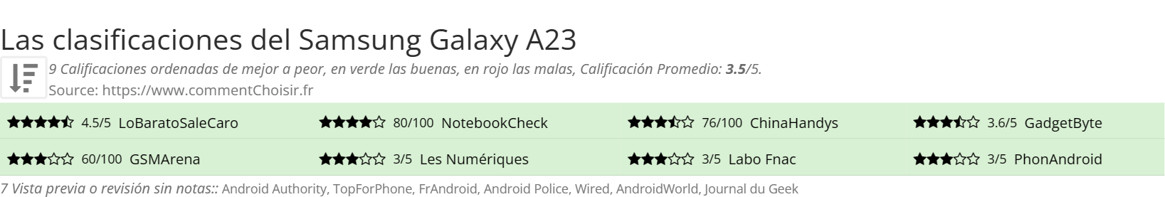 Ratings Samsung Galaxy A23
