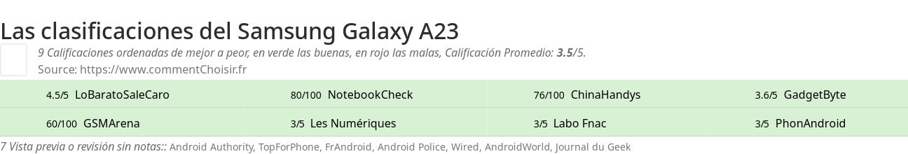 Ratings Samsung Galaxy A23