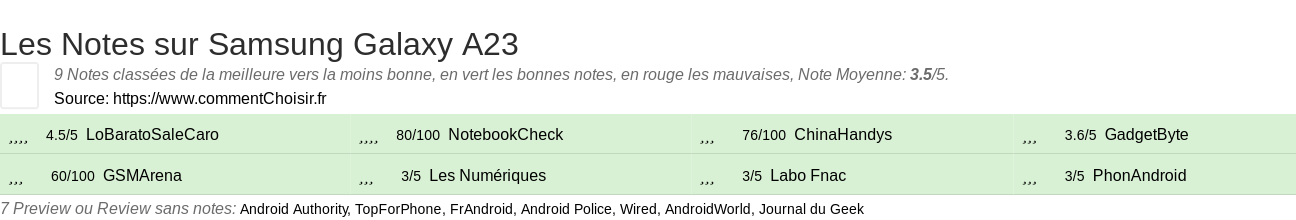 Ratings Samsung Galaxy A23