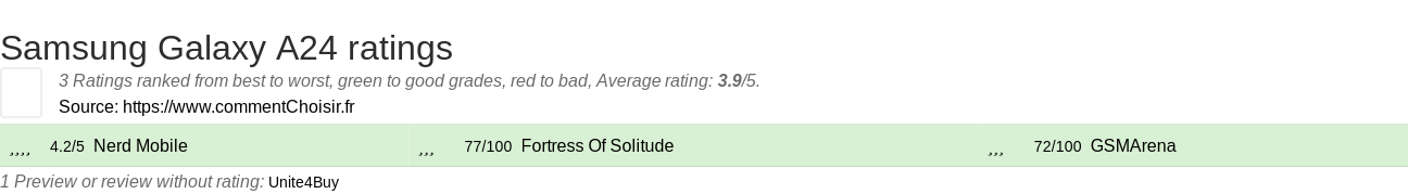 Ratings Samsung Galaxy A24