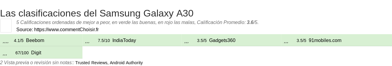 Ratings Samsung Galaxy A30