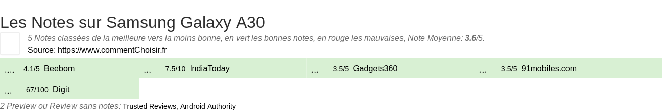 Ratings Samsung Galaxy A30