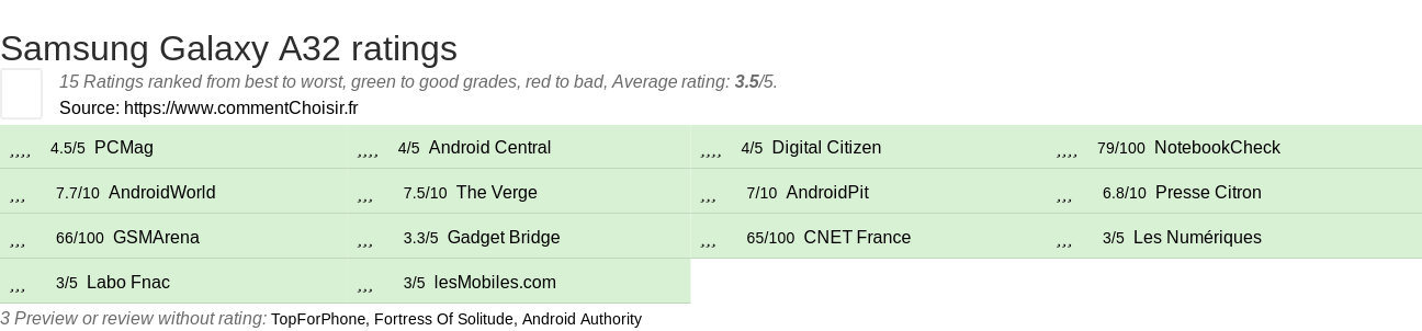 Ratings Samsung Galaxy A32