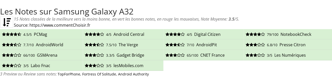 Ratings Samsung Galaxy A32