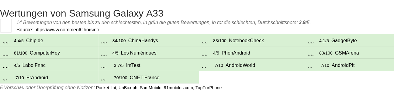 Ratings Samsung Galaxy A33