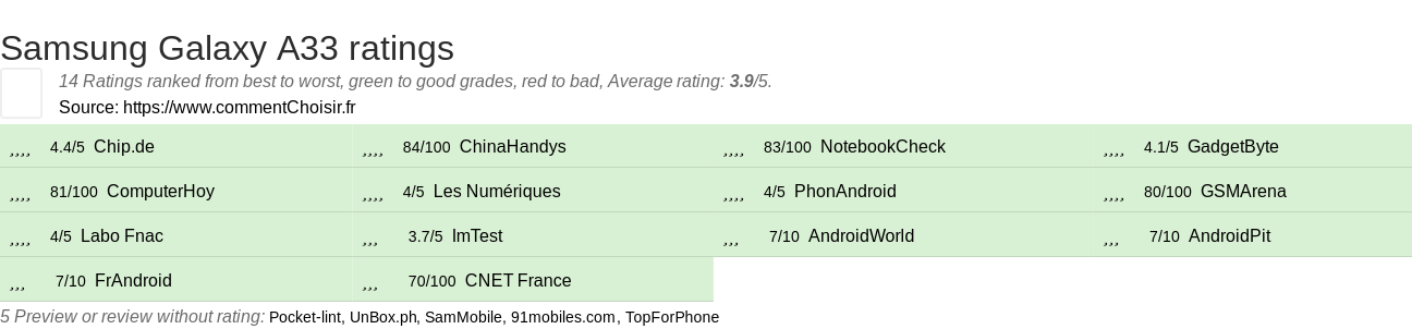 Ratings Samsung Galaxy A33