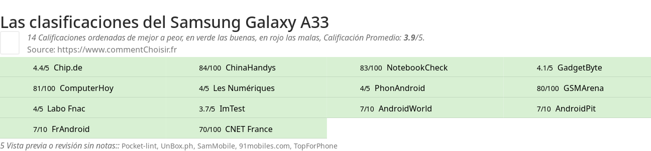 Ratings Samsung Galaxy A33