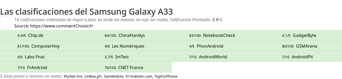 Ratings Samsung Galaxy A33