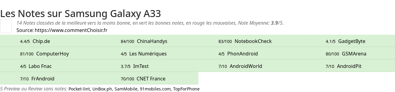 Ratings Samsung Galaxy A33