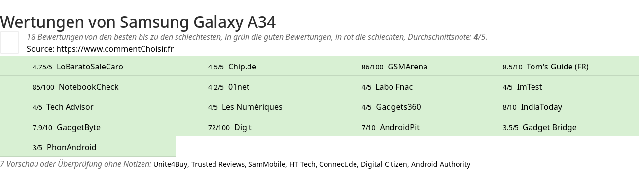 Ratings Samsung Galaxy A34