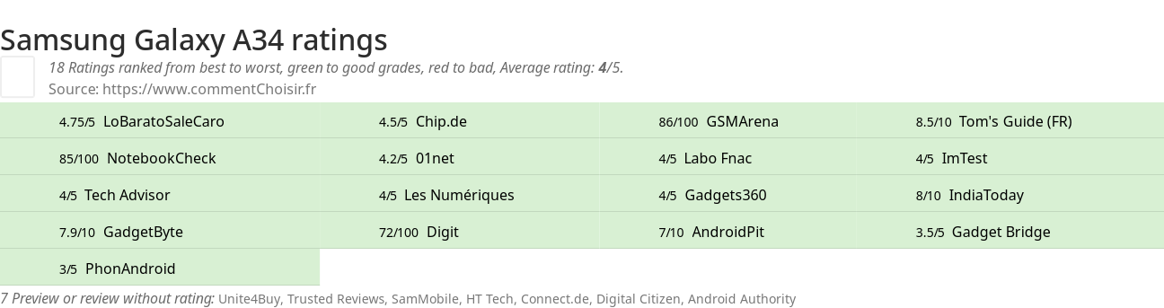 Ratings Samsung Galaxy A34