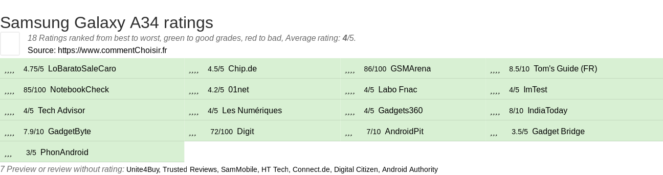 Ratings Samsung Galaxy A34