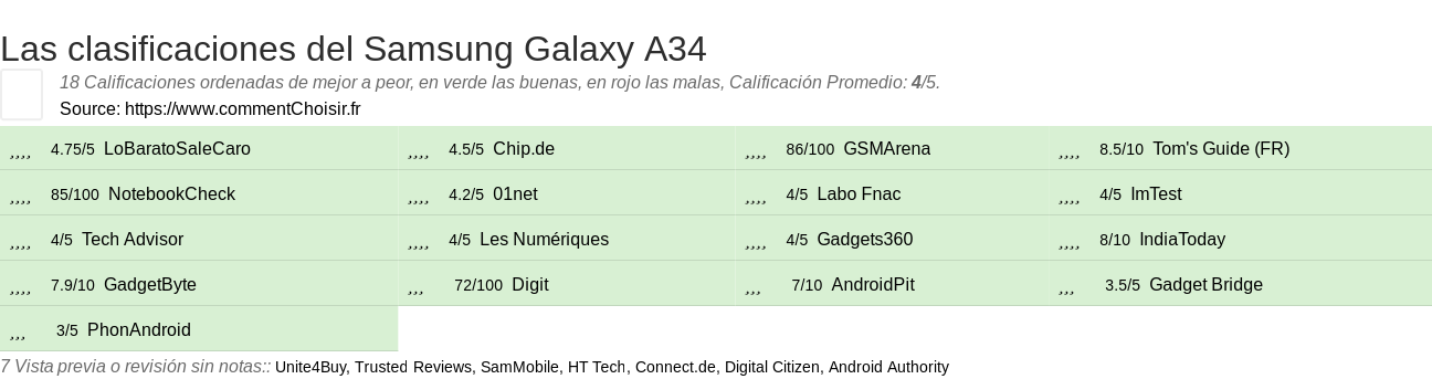 Ratings Samsung Galaxy A34