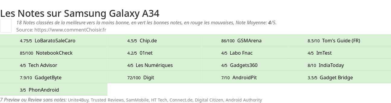 Ratings Samsung Galaxy A34