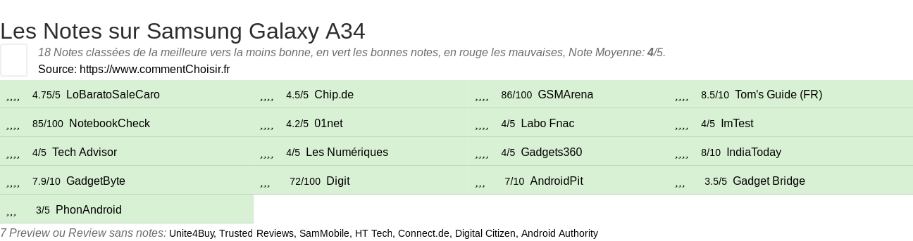 Ratings Samsung Galaxy A34