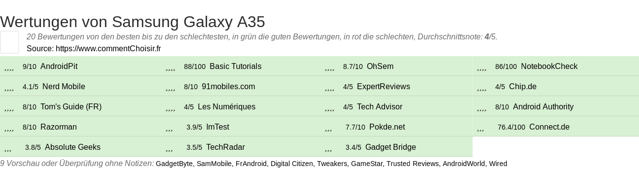 Ratings Samsung Galaxy A35